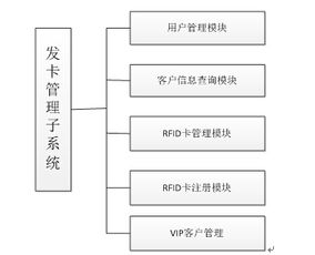RFID技術(shù)在酒店管理中的發(fā)卡子系統(tǒng)及其信息技術(shù)咨詢服務